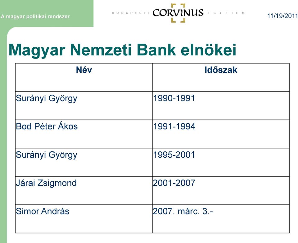 1991-1994 Surányi György 1995-2001 Járai