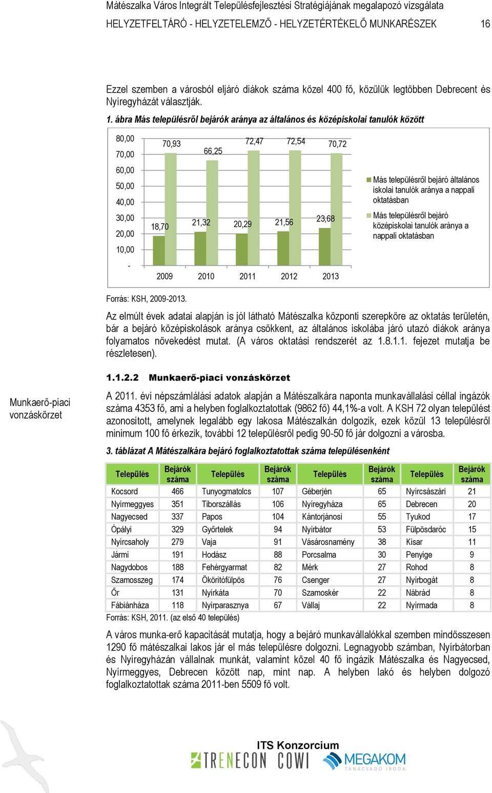 ábra Más településről bejárók aránya az általános és középiskolai tanulók között 80,00 70,00 60,00 50,00 40,00 30,00 20,00 10,00-70,93 72,47 72,54 66,25 70,72 18,70 21,32 20,29 21,56 23,68 2009 2010