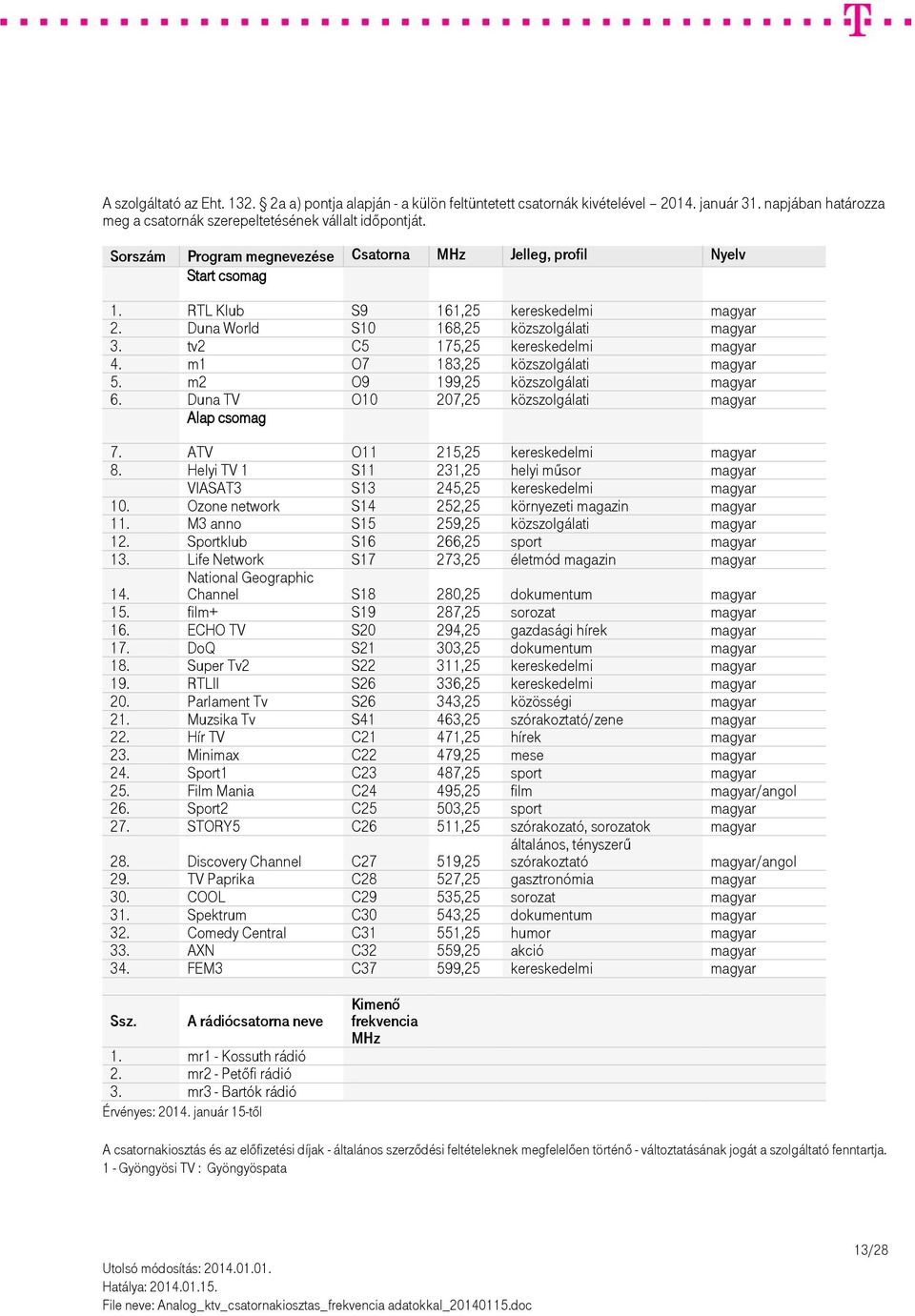 Helyi TV 1 S11 231,25 helyi műsor magyar VIASAT3 S13 245,25 kereskedelmi magyar 10. Ozone network S14 252,25 környezeti magazin magyar 11. M3 anno S15 259,25 közszolgálati magyar 12.