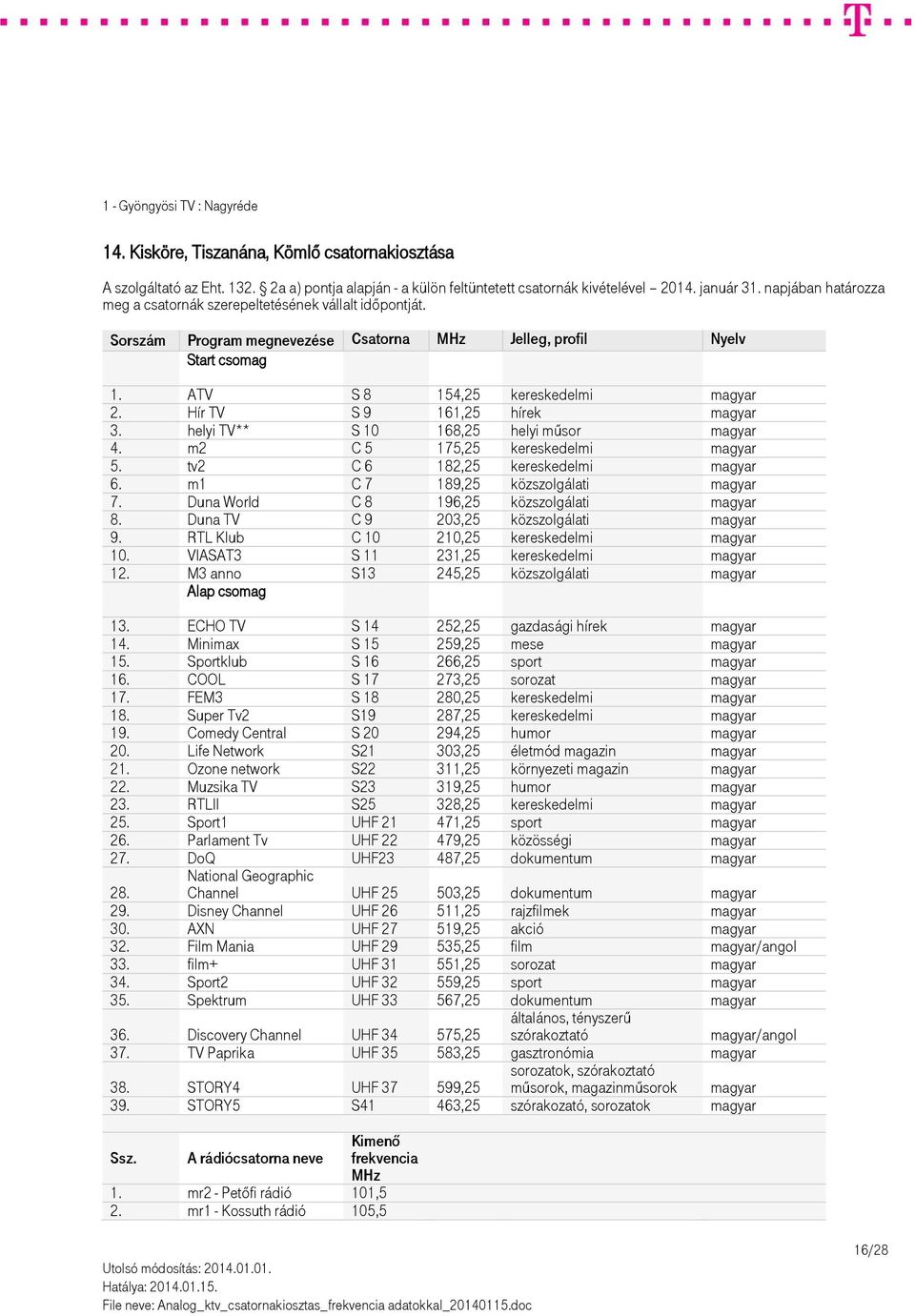 Duna World C 8 196,25 közszolgálati magyar 8. Duna TV C 9 203,25 közszolgálati magyar 9. RTL Klub C 10 210,25 kereskedelmi magyar 10. VIASAT3 S 11 231,25 kereskedelmi magyar 12.