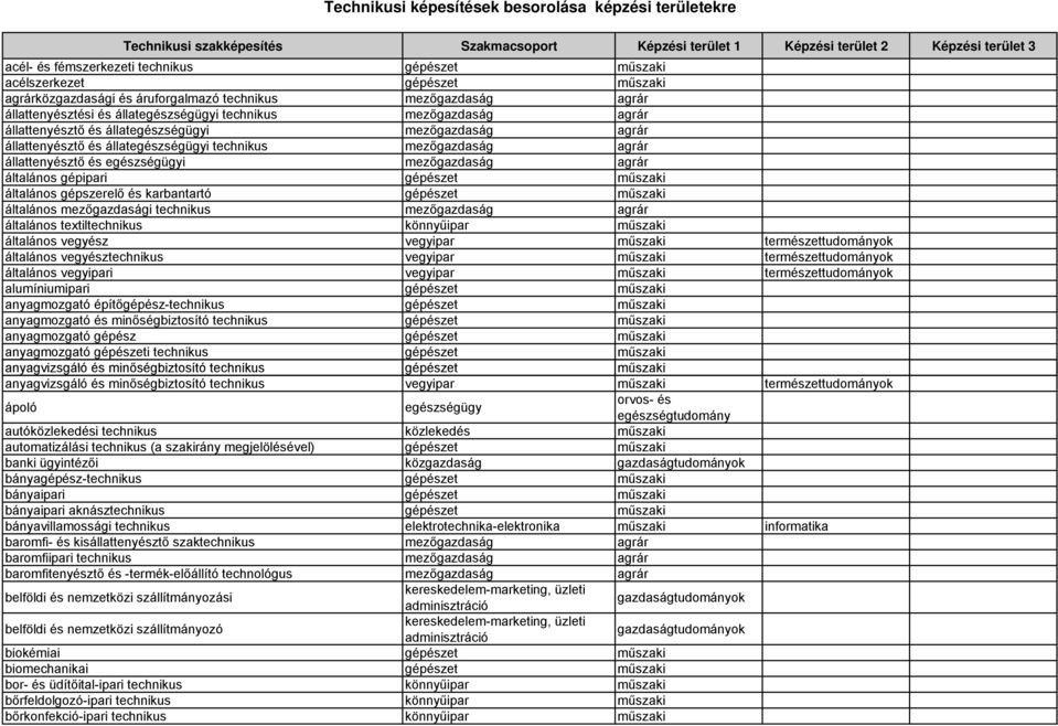 állattenyésztő és állati technikus mezőgazdaság agrár állattenyésztő és i mezőgazdaság agrár általános gépipari gépészet általános gépszerelő és karbantartó gépészet általános mezőgazdasági technikus