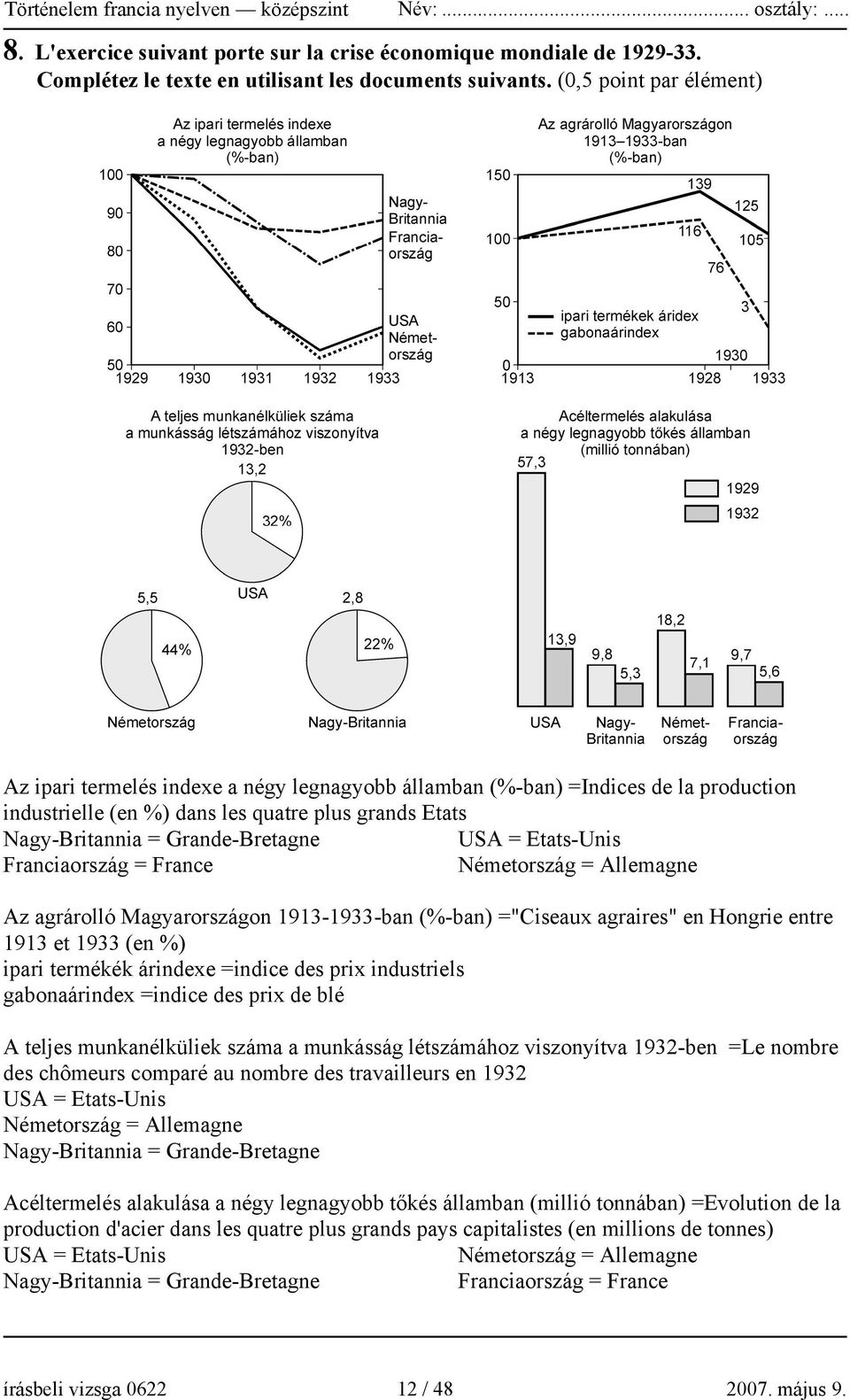 USA = Etats-Unis Franciaország = France Németország = Allemagne Az agrárolló Magyarországon 1913-1933-ban (%-ban) ="Ciseaux agraires" en Hongrie entre 1913 et 1933 (en %) ipari termékék árindexe