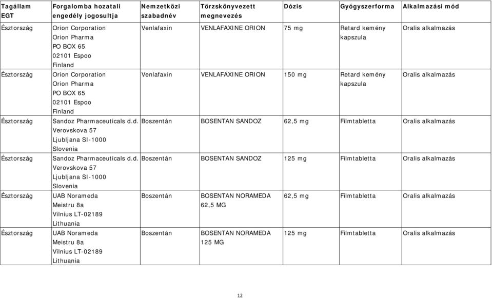 kemény Oralis alkalmazás Orion Pharma PO BOX 65 02101 Espoo Finland Sandoz Pharmaceuticals d.d. Boszentán BOSENTAN SANDOZ 62,5 mg Film Oralis alkalmazás Verovskova 57 Ljubljana SI-1000 Slovenia Sandoz Pharmaceuticals d.