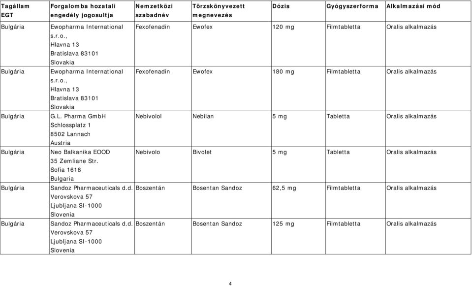 Pharma GmbH Nebivolol Nebilan 5 mg Tabla Oralis alkalmazás Schlossplatz 1 8502 Lannach Austria Neo Balkanika EOOD Nebivolo Bivolet 5 mg Tabla Oralis alkalmazás 35 Zemliane Str.