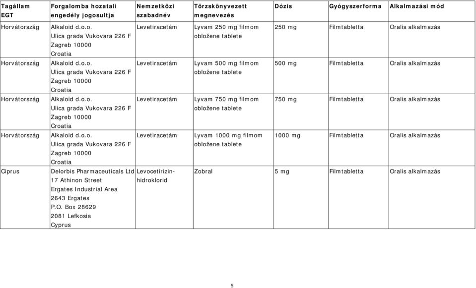 Oralis alkalmazás obložene tablete Lyvam 1000 mg filmom 1000 mg Film Oralis alkalmazás obložene tablete Zobral 5 mg Film Oralis alkalmazás 5