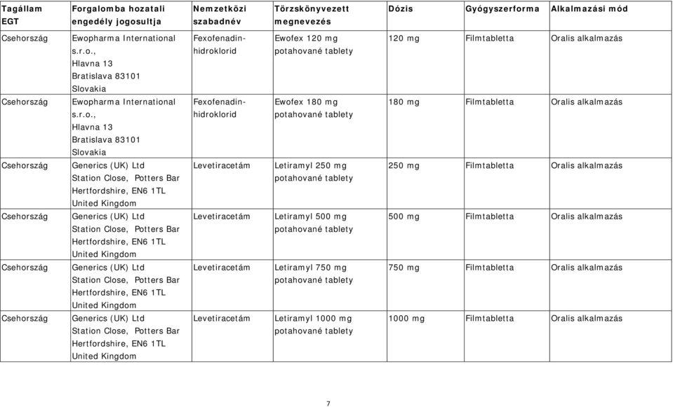 EN6 1TL Levetiracetám Letiramyl 250 mg potahované tablety 250 mg Film Oralis alkalmazás Csehország Generics (UK) Ltd Station Close, Potters Bar Hertfordshire, EN6 1TL Levetiracetám Letiramyl 500 mg