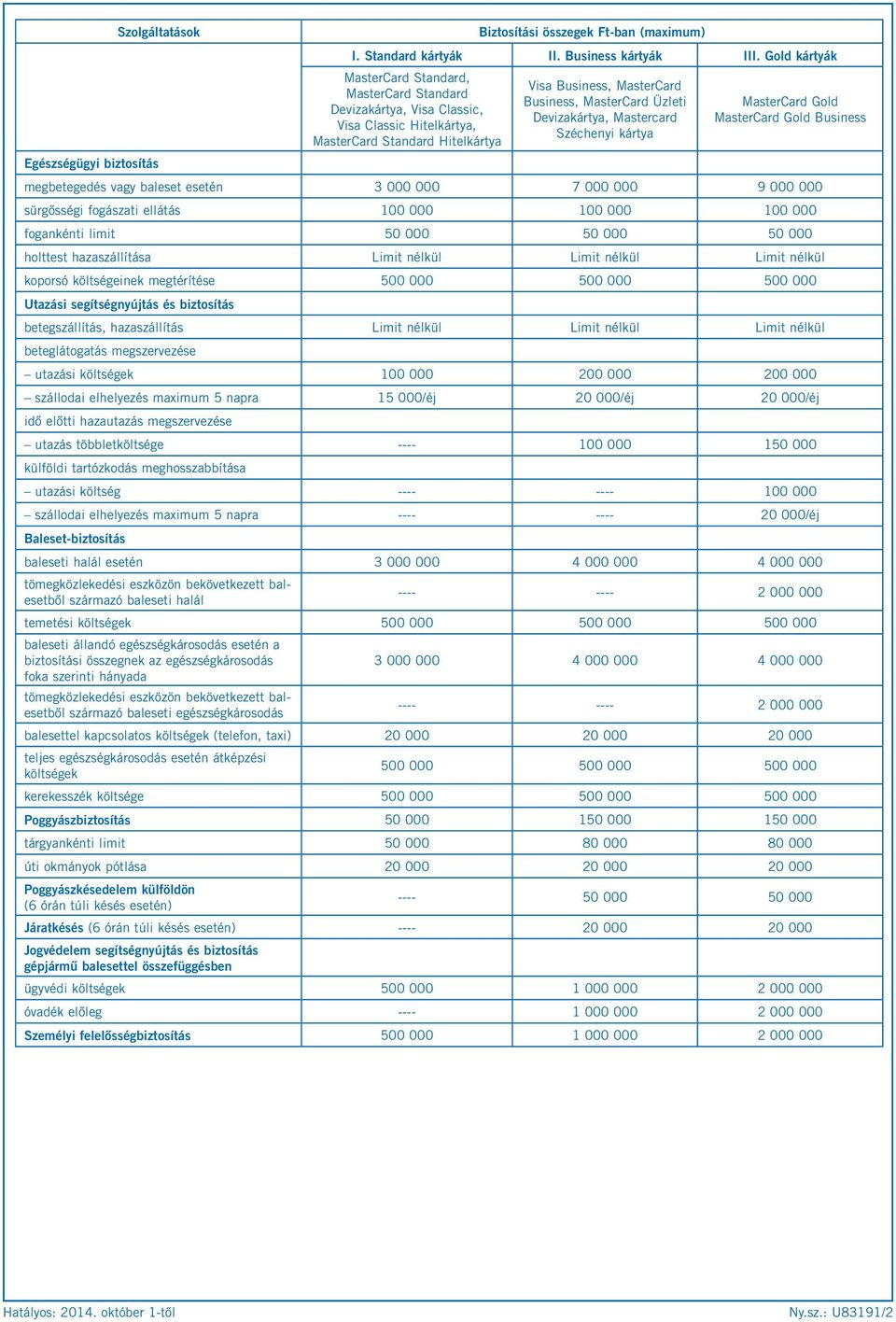 Devizakártya, Mastercard Széchenyi kártya MasterCard Gold MasterCard Gold Business megbetegedés vagy baleset esetén 3 000 000 7 000 000 9 000 000 sürgősségi fogászati ellátás 100 000 100 000 100 000