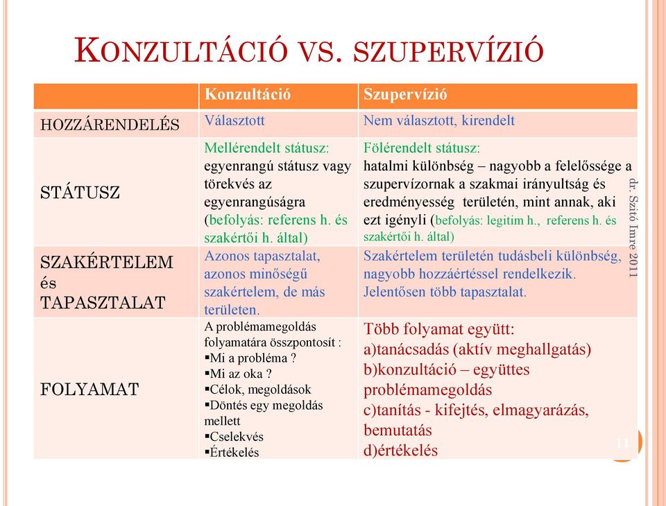 egyenrangúságra (befolyás: referens h. és szakértői h. által) Azonos tapasztalat, azonos minőségű szakértelem, de más területen. A problémamegoldás folyamatára összpontosít : Mi a probléma? Mi az oka?