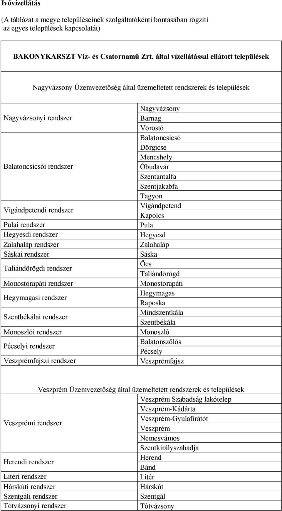 Hegyesdi rendszer Zalahaláp rendszer Sáskai rendszer Taliándörögdi rendszer Monostorapáti rendszer Hegymagasi rendszer Szentbékálai rendszer Monoszlói rendszer Pécselyi rendszer Veszprémfajszi