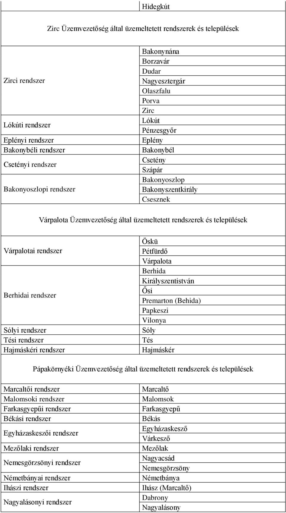 települések Várpalotai rendszer Berhidai rendszer Sólyi rendszer Tési rendszer Hajmáskéri rendszer Öskü Pétfürdő Várpalota Berhida Királyszentistván Ősi Premarton (Behida) Papkeszi Vilonya Sóly Tés