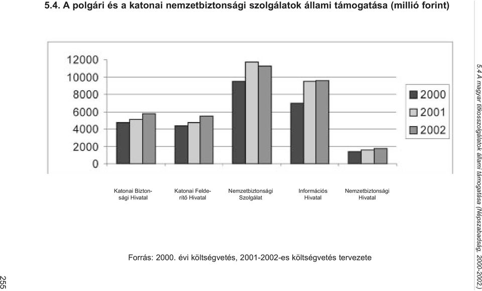 Információs Hivatal Nemzetbiztonsági Hivatal Forrás: 2000.