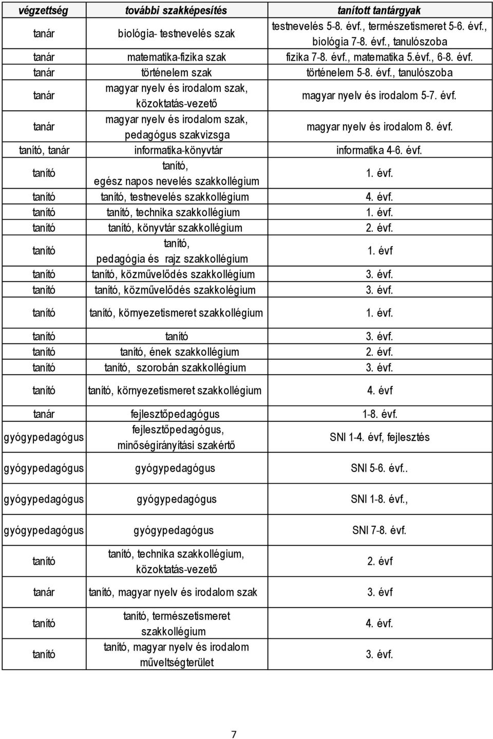 évf., tanár informatika-könyvtár informatika 4-6. évf., egész napos nevelés szakkollégium 1. évf., testnevelés szakkollégium 4. évf., technika szakkollégium 1. évf., könyvtár szakkollégium 2. évf., pedagógia és rajz szakkollégium 1.