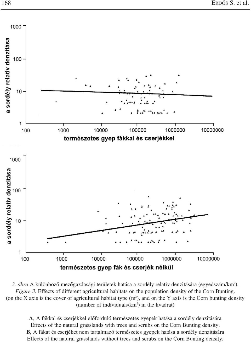 (on the X axis is the cover of agricultural habitat type (m 2 ), and on the Y axis is the Corn bunting density (number of individuals/km 2 ) in the kvadrat) A, A fákkal és