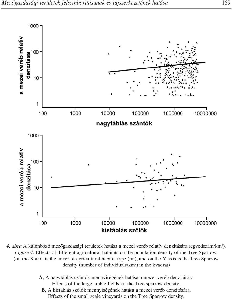 (on the X axis is the cover of agricultural habitat type (m 2 ), and on the Y axis is the Tree Sparrow density (number of individuals/km 2 ) in the kvadrat) A, A nagytáblás