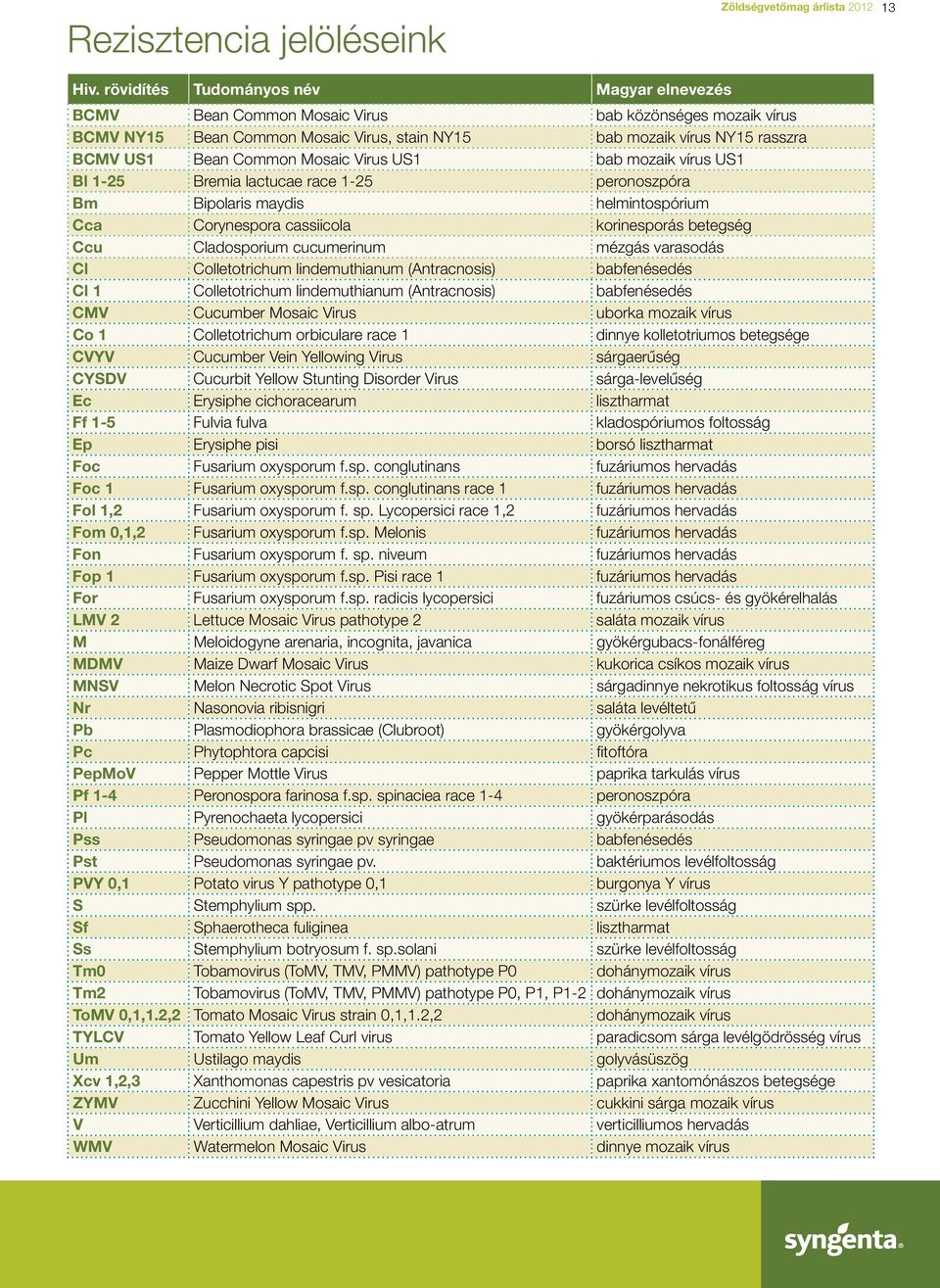 Mosaic Virus US1 bab mozaik vírus US1 Bl 1-25 Bremia lactucae race 1-25 peronoszpóra Bm Bipolaris maydis helmintospórium Cca Corynespora cassiicola korinesporás betegség Ccu Cladosporium cucumerinum