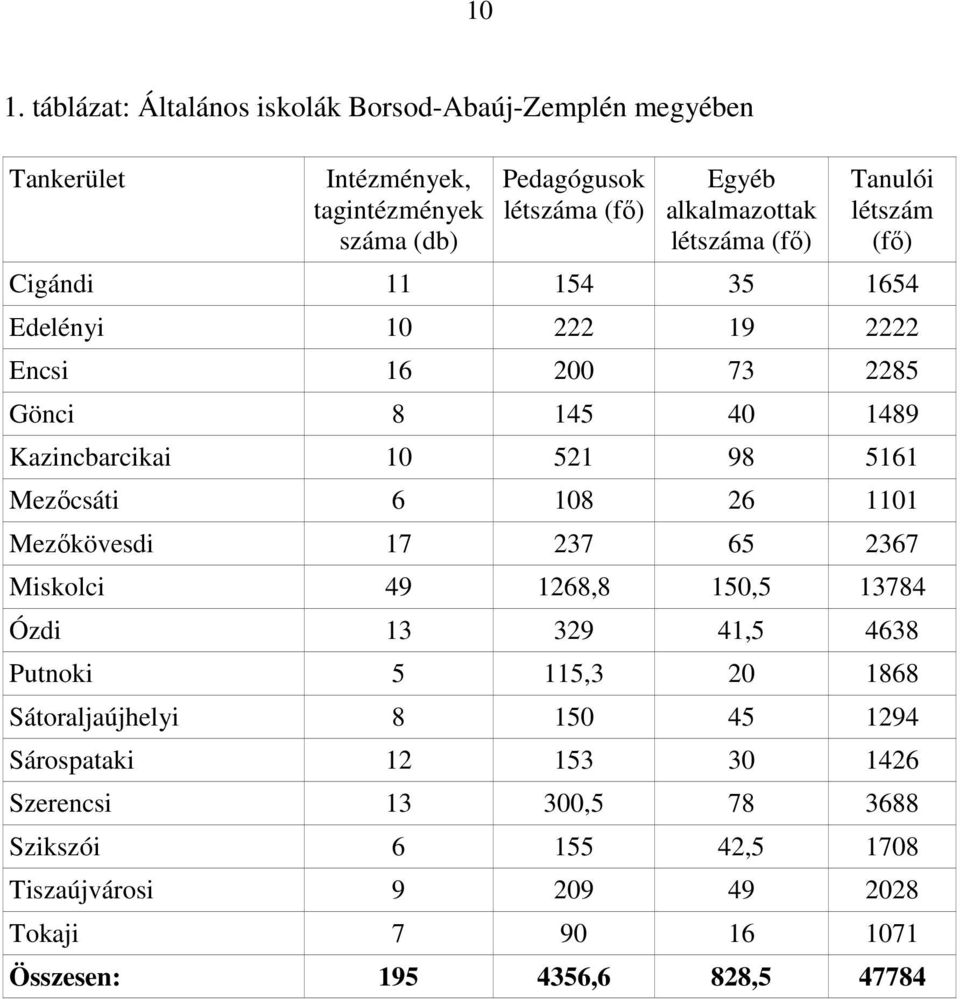 521 98 5161 Mezőcsáti 6 108 26 1101 Mezőkövesdi 17 237 65 2367 Miskolci 49 1268,8 150,5 13784 Ózdi 13 329 41,5 4638 Putnoki 5 115,3 20 1868 Sátoraljaújhelyi