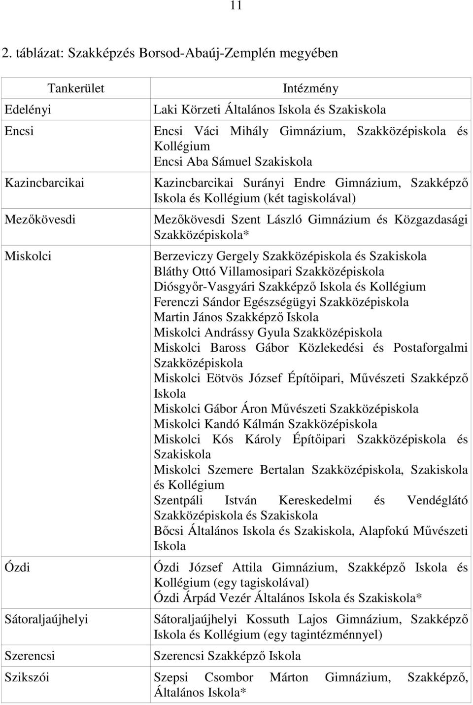 Szent László Gimnázium és Közgazdasági Szakközépiskola* Berzeviczy Gergely Szakközépiskola és Szakiskola Bláthy Ottó Villamosipari Szakközépiskola Diósgyőr-Vasgyári Szakképző Iskola és Kollégium