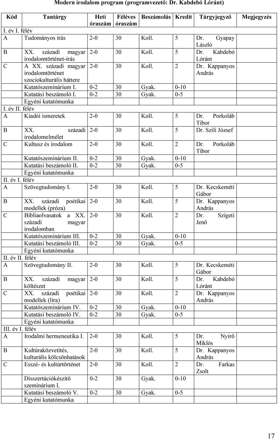 Kappanyos András Kutatószeminárium I. 0-2 30 Gyak. 0-10 Kutatási beszámoló I. 0-2 30 Gyak. 0-5 I. év II. félév A Kiadói ismeretek 2-0 30 Koll. 5 Dr.