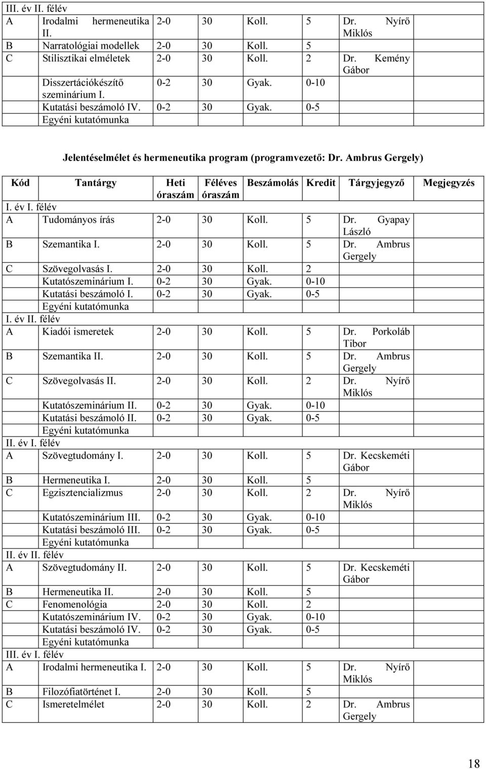 Ambrus Gergely) Kód Tantárgy Heti Féléves Beszámolás Kredit Tárgyjegyző Megjegyzés óraszám óraszám I. év I. félév A Tudományos írás 2-0 30 Koll. 5 Dr. Gyapay László B Szemantika I. 2-0 30 Koll. 5 Dr. Ambrus Gergely C Szövegolvasás I.