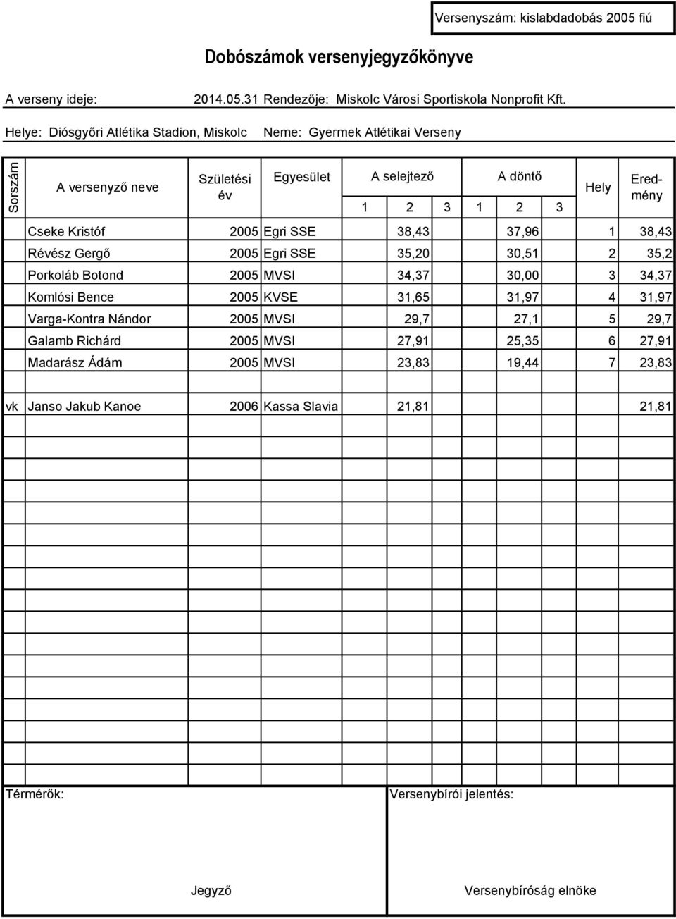 KVSE 31,65 31,97 4 31,97 Varga-Kontra Nándor 2005 MVSI 29,7 27,1 5 29,7 Galamb Richárd 2005 MVSI 27,91 25,35 6 27,91 Madarász Ádám 2005 MVSI