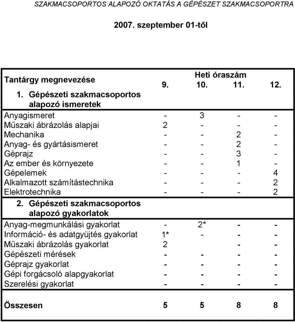 - Az ember és környezete - - 1 - Gépelemek - - - 4 Alkalmazott számítástechnika - - - 2 Elektrotechnika - - - 2 2.