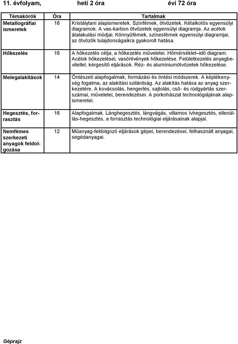 Hőmérséklet idő diagram. Acélok hőkezelései, vasöntvények hőkezelése. Felületkezelés anyagbevitellel, kérgesítő eljárások. Réz- és alumíniumötvözetek hőkezelése.