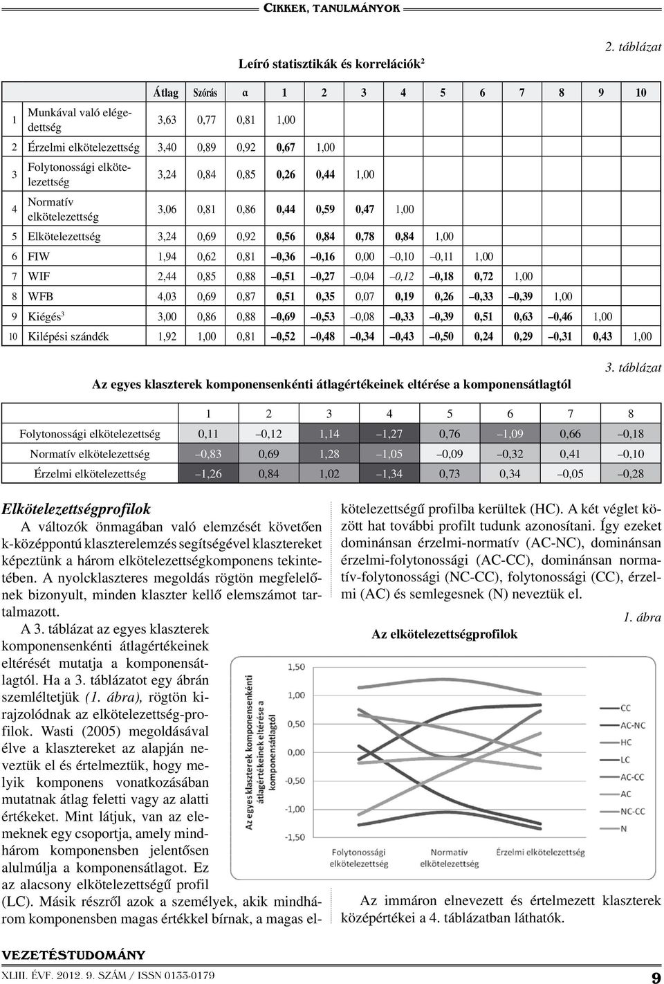 0,44 1,00 4 Normatív elkötelezettség 3,06 0,81 0,86 0,44 0,59 0,47 1,00 5 Elkötelezettség 3,24 0,69 0,92 0,56 0,84 0,78 0,84 1,00 6 FIW 1,94 0,62 0,81 0,36 0,16 0,00 0,10 0,11 1,00 7 WIF 2,44 0,85