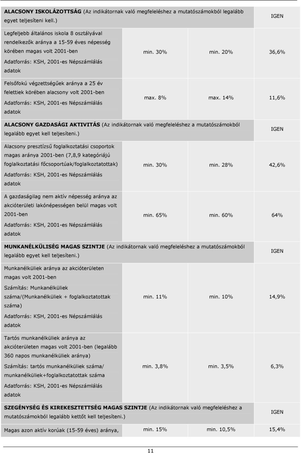 20% 36,6% Adatforrás: KSH, 2001-es Népszámlálás adatok Felsőfokú végzettségűek aránya a 25 év felettiek körében alacsony volt 2001-ben Adatforrás: KSH, 2001-es Népszámlálás adatok max. 8% max.