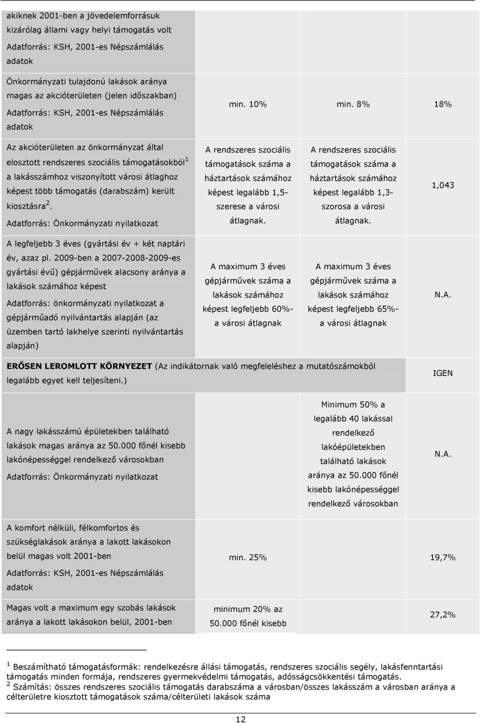 8% 18% Az akcióterületen az önkormányzat által elosztott rendszeres szociális támogatásokból 1 a lakásszámhoz viszonyított városi átlaghoz képest több támogatás (darabszám) került A rendszeres