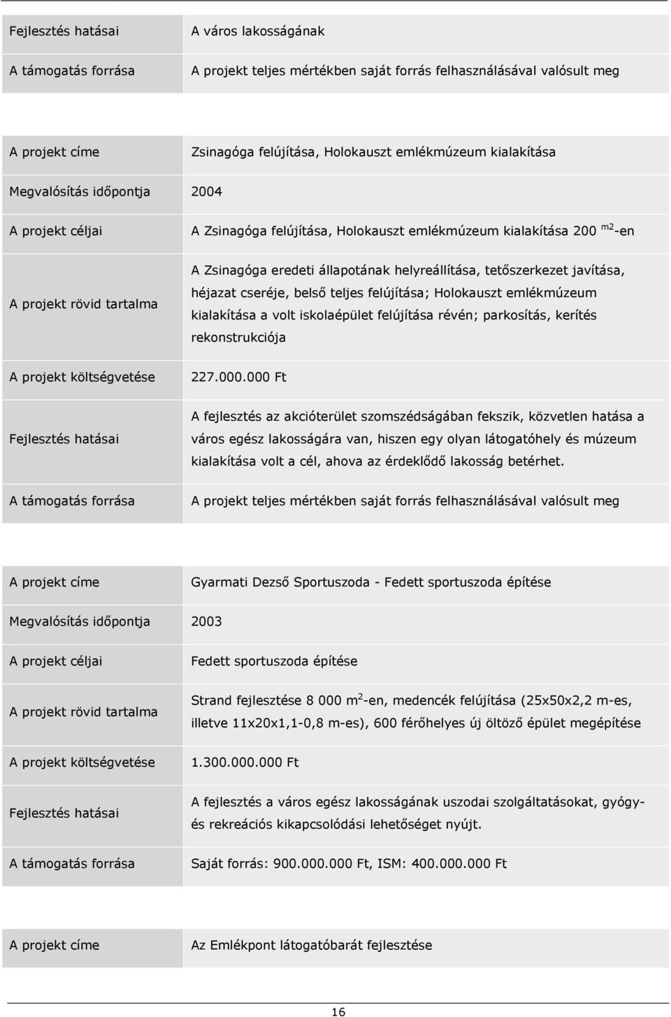 tetőszerkezet javítása, héjazat cseréje, belső teljes felújítása; Holokauszt emlékmúzeum kialakítása a volt iskolaépület felújítása révén; parkosítás, kerítés rekonstrukciója A projekt költségvetése