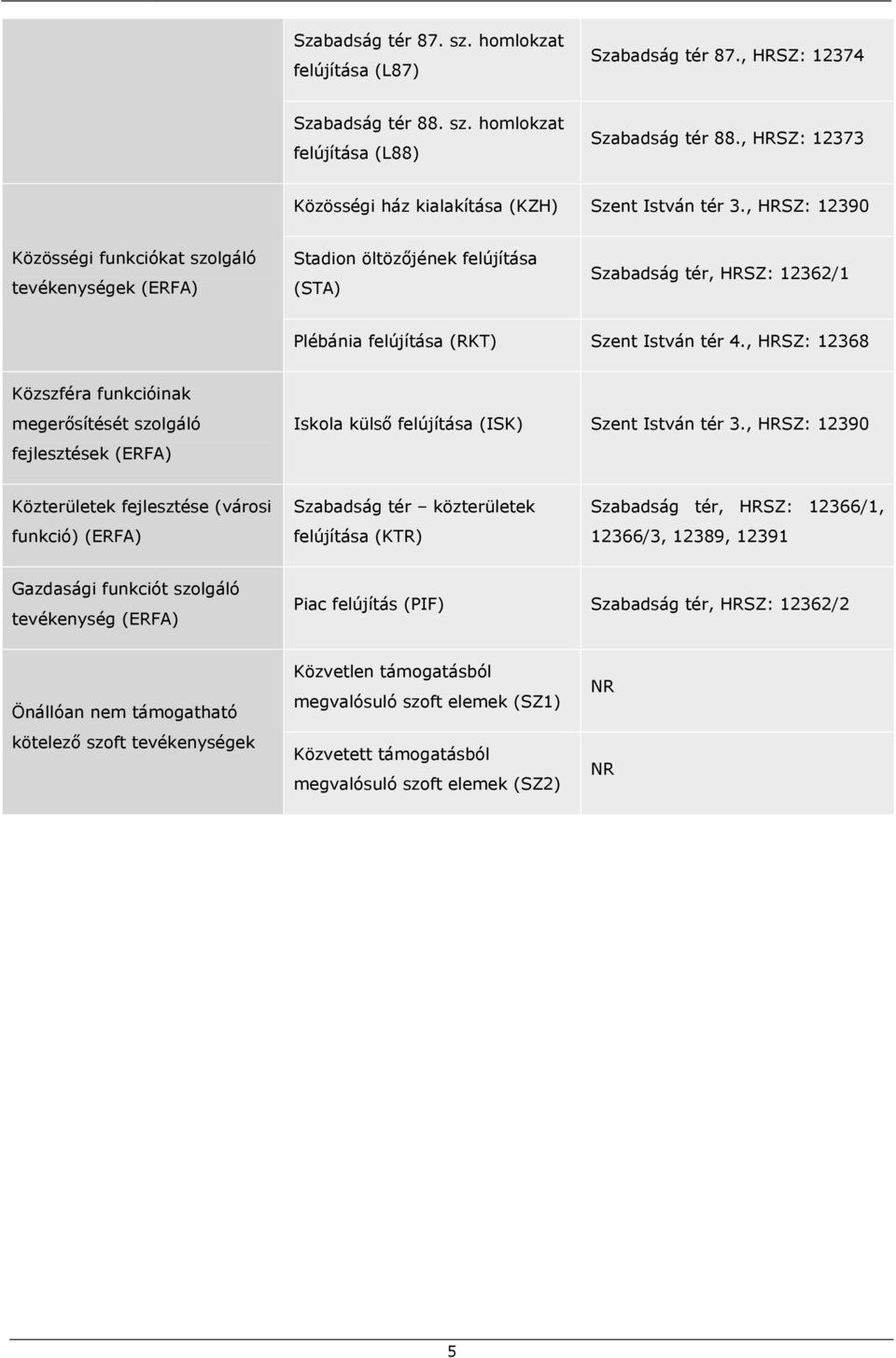 , HRSZ: 12390 Közösségi funkciókat szolgáló tevékenységek (ERFA) Stadion öltözőjének felújítása (STA) Szabadság tér, HRSZ: 12362/1 Plébánia felújítása (RKT) Szent István tér 4.