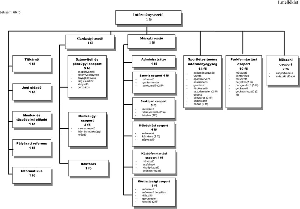 autószerelő (2 fő) Szakipari csoport 5 fő - villanyszerelő (2 fő) - lakatos (2fő) Mélyépítési csoport 4 fő - kőműves (2 fő) - gépkezelő Sportlétesítmény intézményegység 14 fő - intézményegység vezető