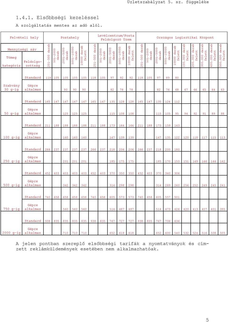 4.1. Elsőbbségi kezeléssel Felvételi hely Postahely Levélcentrum/Posta Feldolgozó Üzem Országos Logisztikai Központ Mennyiségi sáv Tömeg kategória Feldolgozottság Standard 118 105 105 105 105 118 105