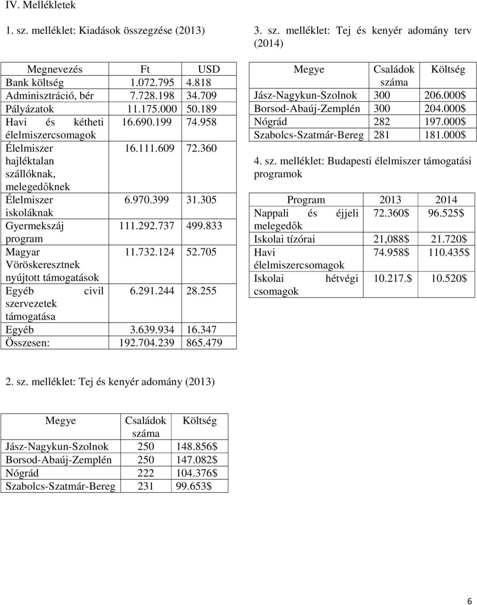 705 Vöröskeresztnek nyújtott támogatások Egyéb civil 6.291.244 28.255 szervezetek támogatása Egyéb 3.639.934 16.347 Összesen: 192.704.239 865.479 3. sz. melléklet: Tej és kenyér adomány terv (2014) Megye Családok Költség száma Jász-Nagykun-Szolnok 300 206.