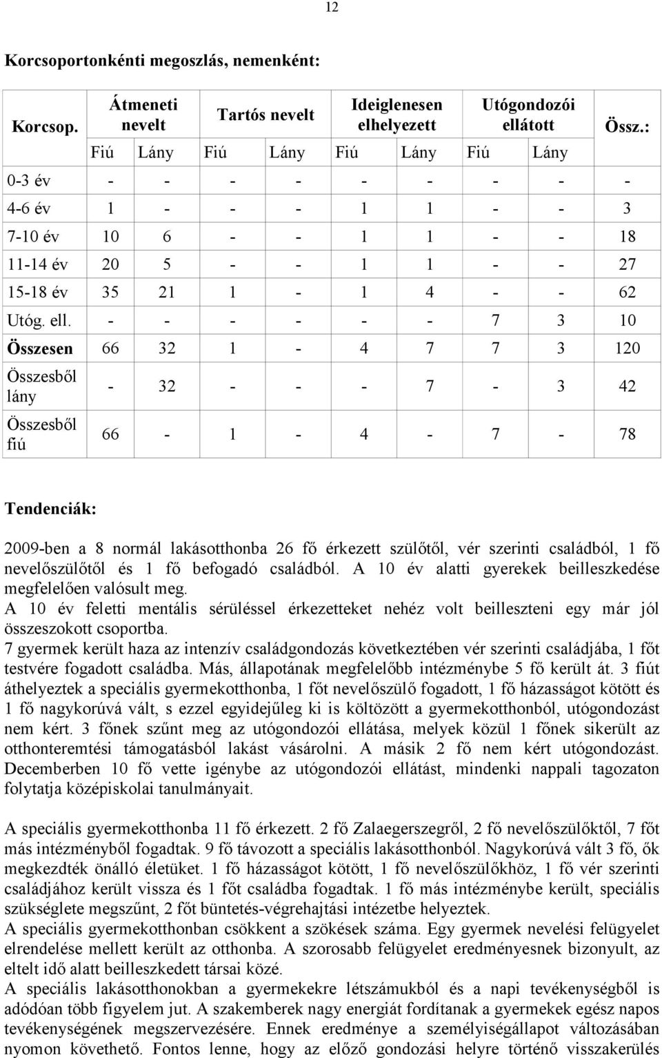 20 5 - - 1 1 - - 27 15-18 év 35 21 1-1 4 - - 62 Utóg. ell. - - - - - - 7 3 10 Össz.