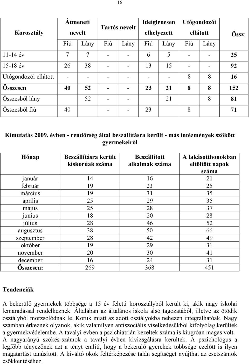 évben - rendırség által beszállításra került - más intézmények szökött gyermekeirıl Hónap Beszállításra került kiskorúak száma Beszállított alkalmak száma A lakásotthonokban eltöltött napok száma