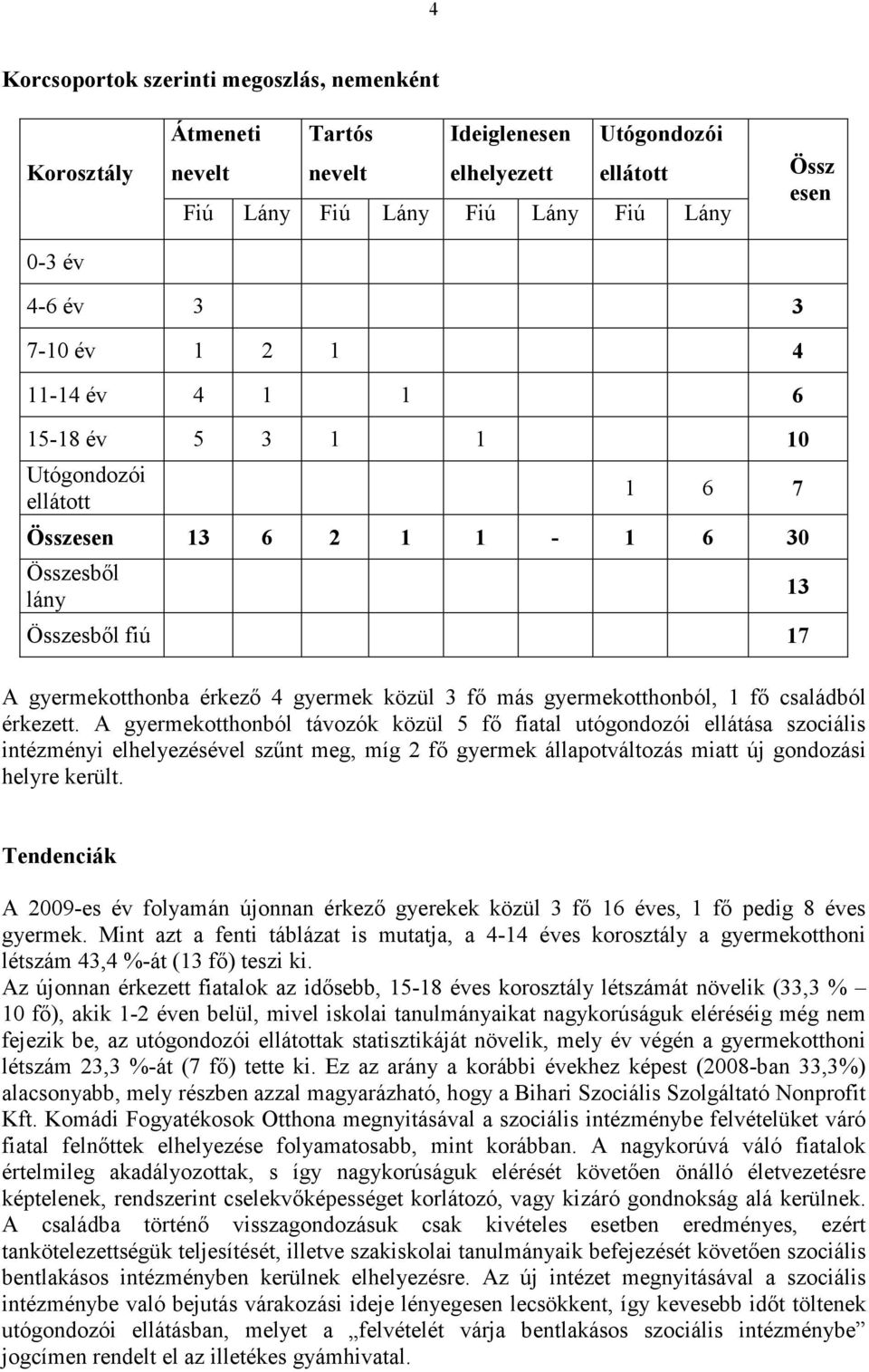 gyermekotthonból, 1 fı családból érkezett.