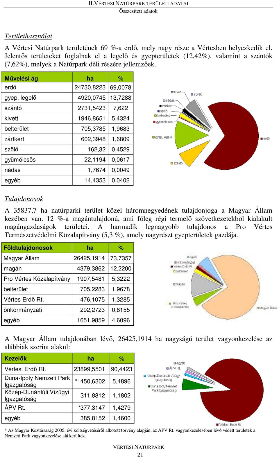 Mővelési ág ha % erdı 24730,8223 69,0078 gyep, legelı 4920,0745 13,7288 szántó 2731,5423 7,622 kivett 1946,8651 5,4324 belterület 705,3785 1,9683 zártkert 602,3948 1,6809 szılı 162,32 0,4529