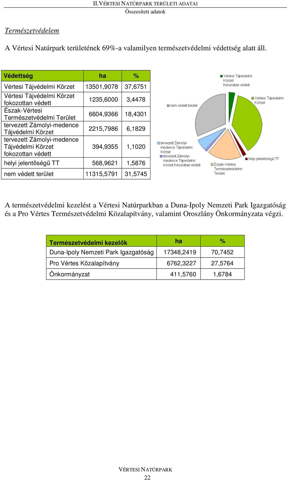 Zámolyi-medence Tájvédelmi Körzet fokozottan védett 1235,6000 3,4478 6604,9366 18,4301 2215,7986 6,1829 394,9355 1,1020 helyi jelentıségő TT 568,9621 1,5876 nem védett terület 11315,5791 31,5745 A