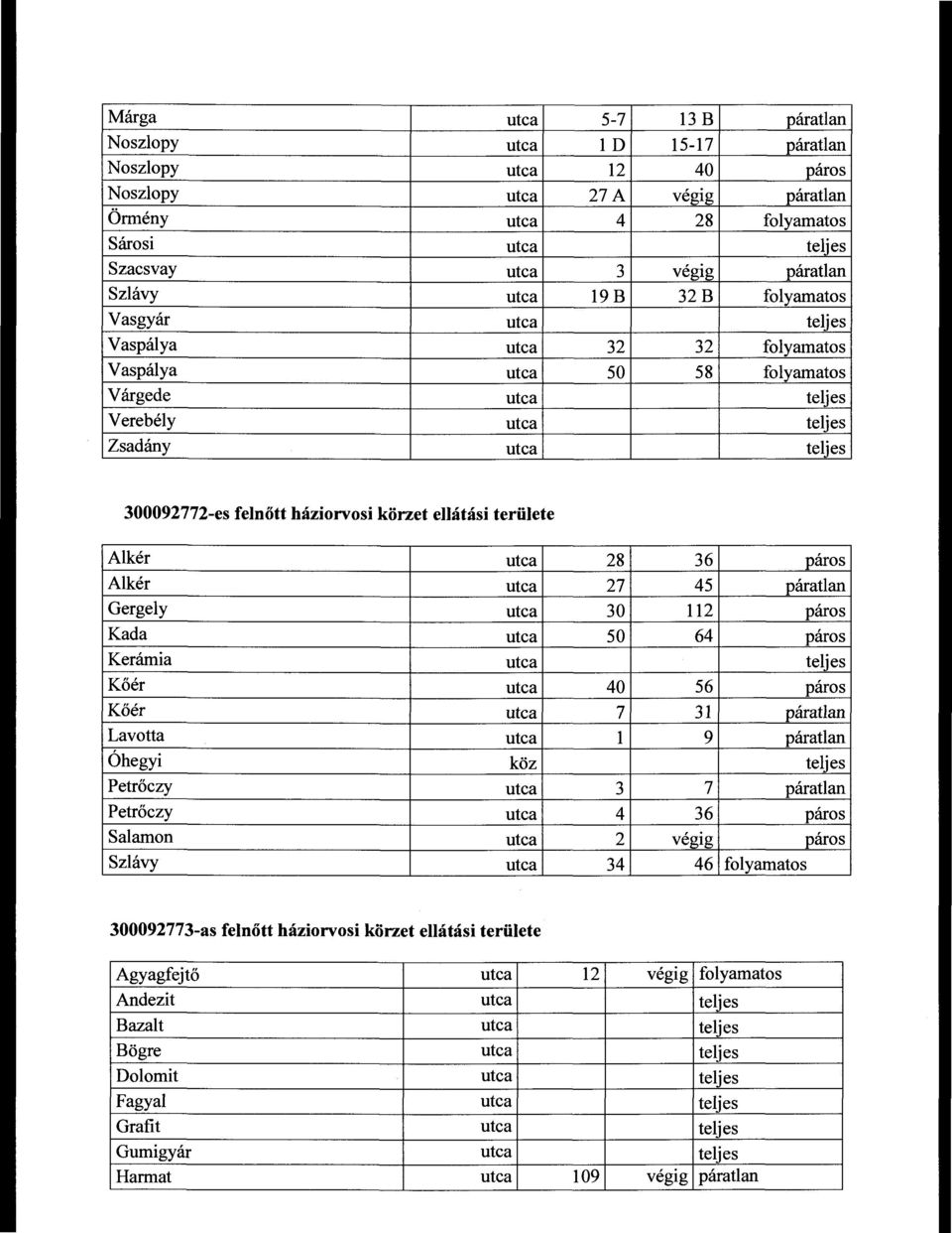 háziorvosi körzet ellátási területe Alkér utca 28 36 páros Alkér utca 27 45 páratlan Gergely utca 30 112 páros Kada utca 50 64 páros Kerámia utca teljes Kőér utca 40 56 páros Kőér utca 7 31 páratlan