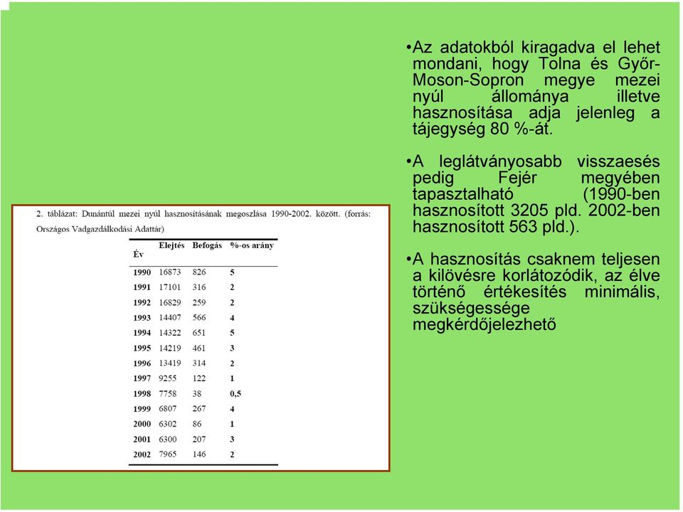 A leglátványosabb visszaesés pedig Fejér megyében tapasztalható (1990-ben hasznosított 3205 pld.