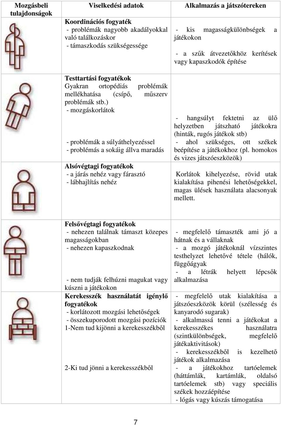 ) - mozgáskorlátok - problémák a súlyáthelyezéssel - problémás a sokáig állva maradás Alsóvégtagi fogyatékok - a járás nehéz vagy fárasztó - lábhajlítás nehéz Alkalmazás a játszótereken - kis