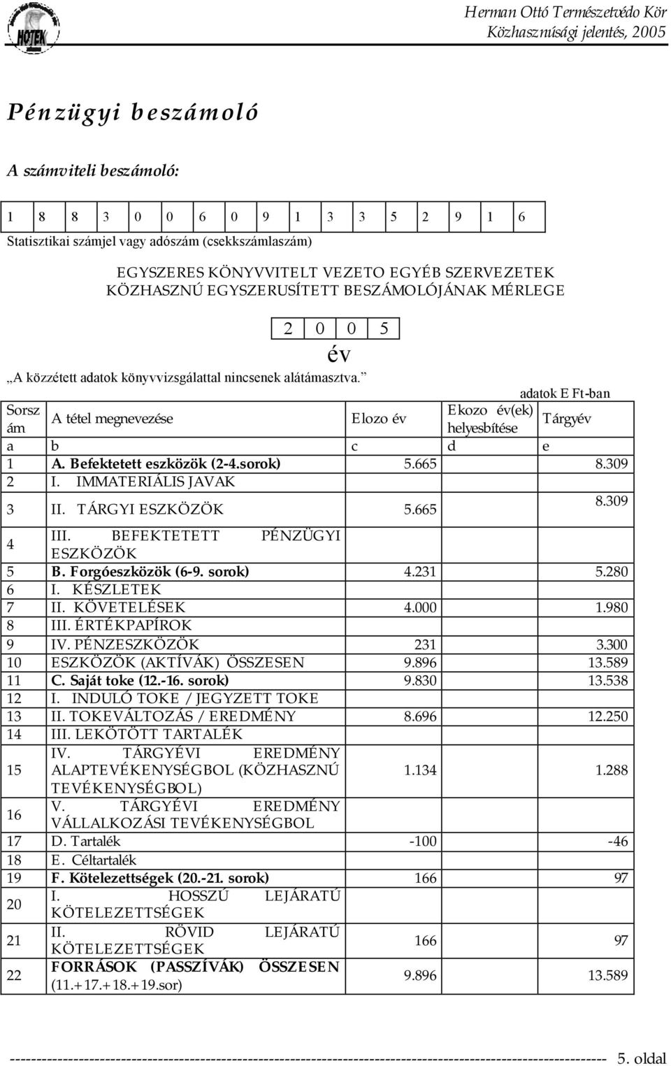 adatok E Ft-ban Sorsz Ekozo év(ek) A tétel megnevezése Elozo év Tárgyév ám helyesbítése a b c d e 1 A. Befektetett eszközök (2-4.sorok) 5.665 8.309 2 I. IMMATERIÁLIS JAVAK 3 II. TÁRGYI ESZKÖZÖK 5.