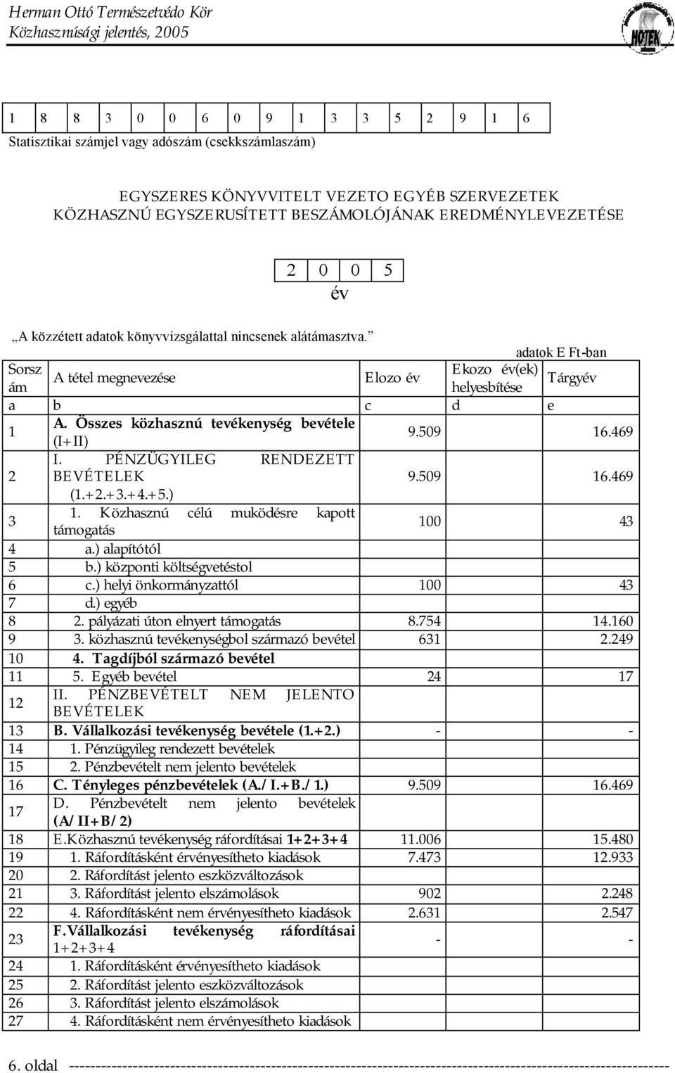 Összes közhasznú tevékenység bevétele (I+II) 9.509 16.469 I. PÉNZÜGYILEG RENDEZETT 2 BEVÉTELEK 9.509 16.469 (1.+2.+3.+4.+5.) 3 1. Közhasznú célú muködésre kapott támogatás 100 43 4 a.) alapítótól 5 b.