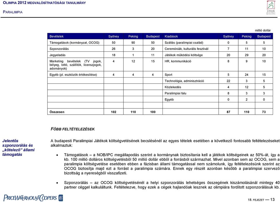 eszközök értékesítése) 4 4 4 Sport 5 24 15 Technológia, adminisztráció 22 3 5 Közlekedés 4 12 5 Paralimpiai falu 8 3 3 Egyéb 0 2 0 Összesen 102 110 100 87 110 73 FŐBB FELTÉTELEZÉSEK Jelentős