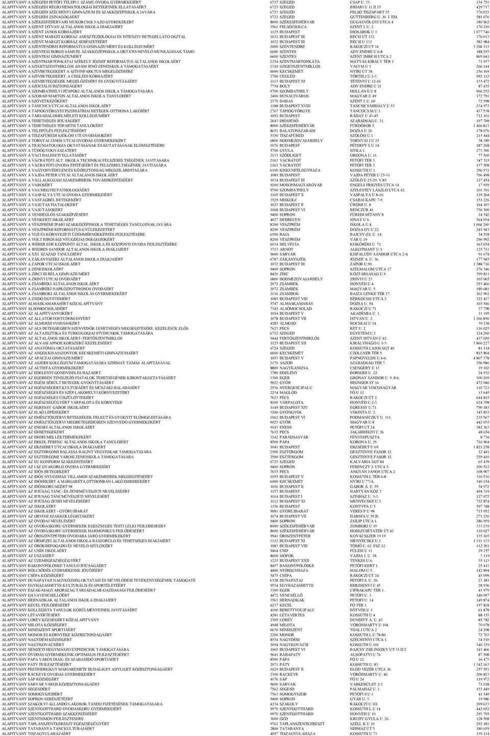 581 676 ALAPITVANY A SZEKESFEHERVARI MUKORCSOLYAZO GYEREKEKERT 8000 SZÉKESFEHÉRVÁR GUGÁSVÖLGYI UTCA 4 180 962 ALAPITVANY A SZENT ISTVAN ALTALANOS ISKOLA DIAKJAIERT 3561 FELSŐZSOLCA SZENT I. U. 2.