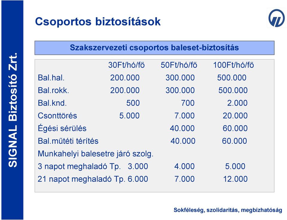 000 5.000 7.000 20.000 Égési sérülés 40.000 60.000 Bal.műtéti térítés 40.000 60.000 3 napot meghaladó Tp.