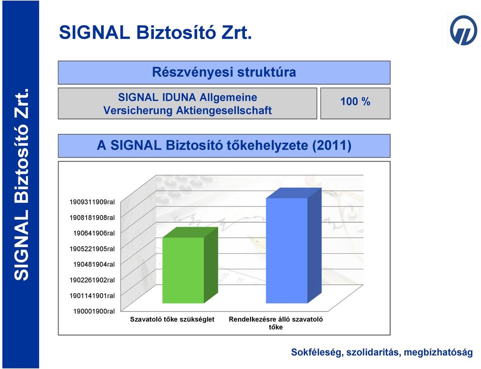 Versicherung Aktiengesellschaft A SIGNAL Biztosító tőkehelyzete (2011)