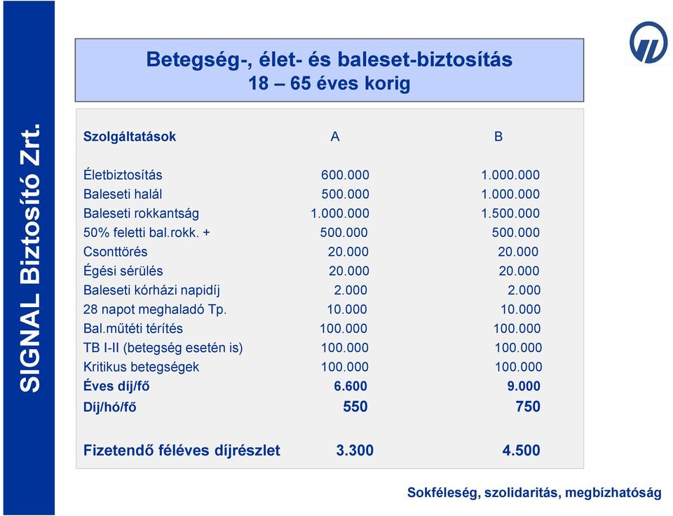 000 2.000 28 napot meghaladó Tp. 10.000 10.000 Bal.műtéti térítés 100.000 100.000 TB I-II (betegség esetén is) 100.000 100.000 Kritikus betegségek 100.