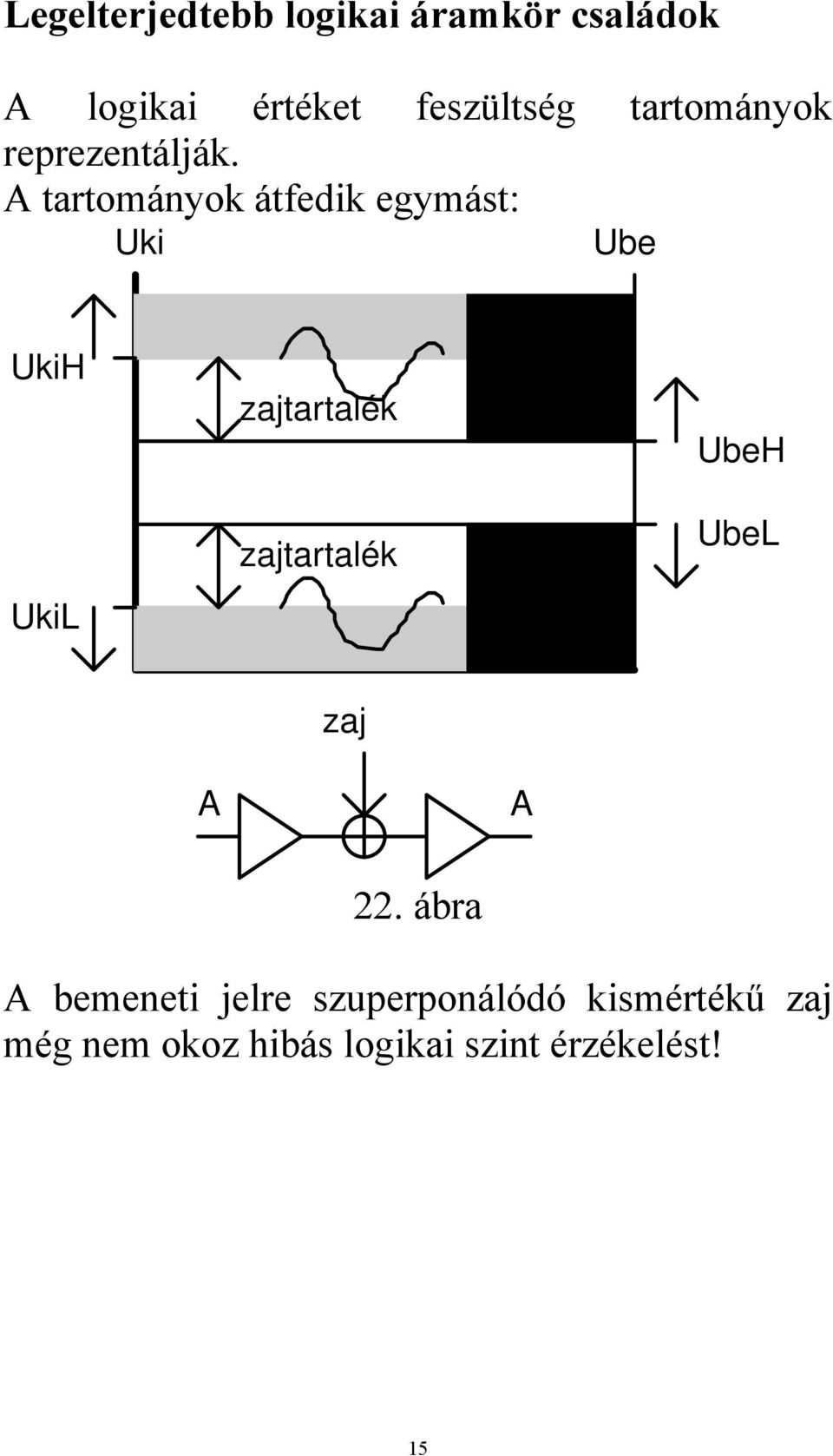 A tartományok átfedik egymást: Uki Ube UkiH UkiL zajtartalék zajtartalék